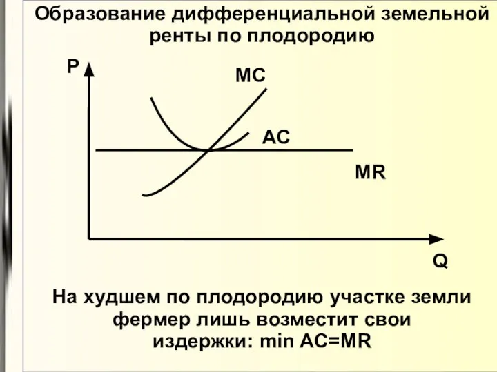 Образование дифференциальной земельной ренты по плодородию Q P MR MC AC