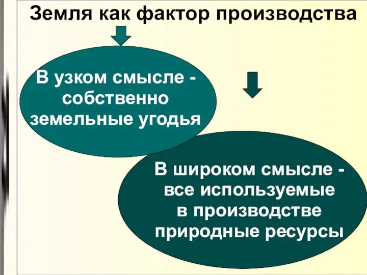 Земля как фактор производства В узком смысле - собственно земельные угодья