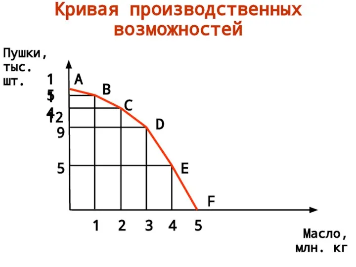 Кривая производственных возможностей Пушки, тыс. шт. Масло, млн. кг 5 9