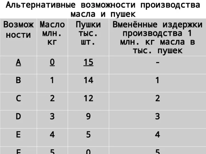 Альтернативные возможности производства масла и пушек