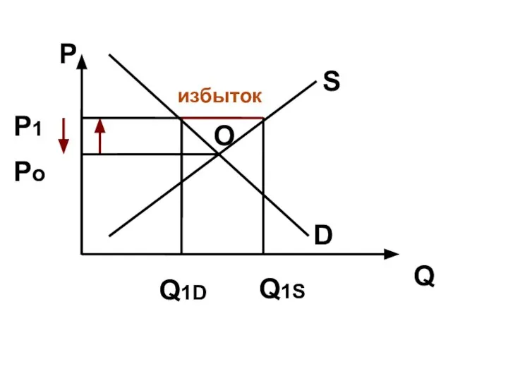 P Q D S O Po P1 Q1S Q1D избыток