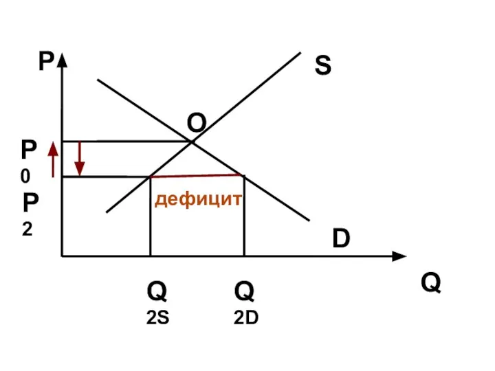 Q P D S O P0 P2 Q2S дефицит Q2D