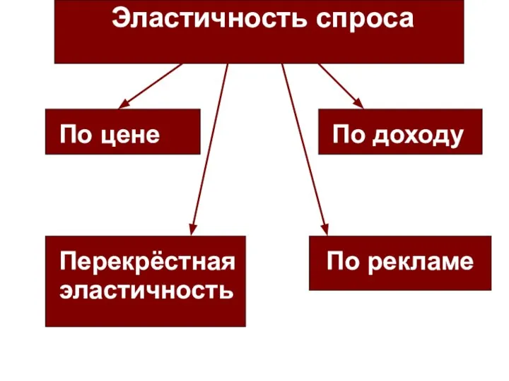 Эластичность спроса По цене По доходу Перекрёстная эластичность По рекламе