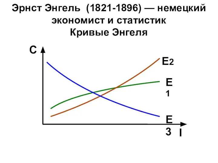 Эрнст Энгель (1821-1896) — немецкий экономист и статистик Кривые Энгеля I C E1 E3 E2