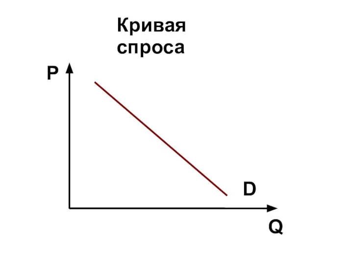 Кривая спроса P Q D