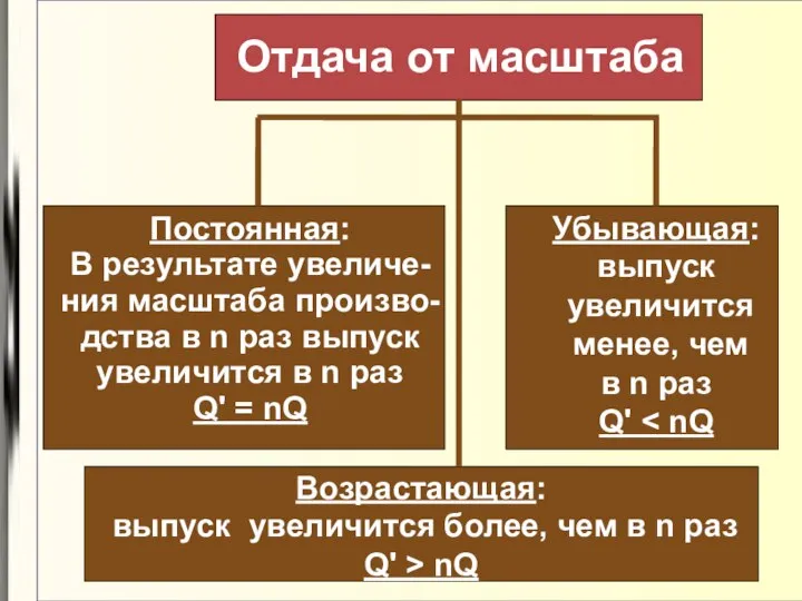 Отдача от масштаба Постоянная: В результате увеличе- ния масштаба произво- дства