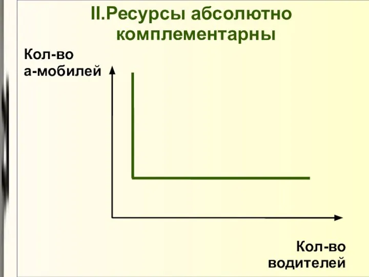 II.Ресурсы абсолютно комплементарны Кол-во а-мобилей Кол-во водителей