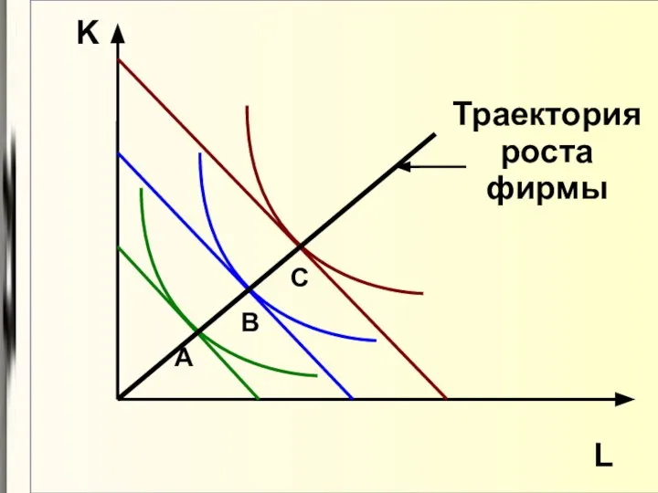 L K А В С Траектория роста фирмы