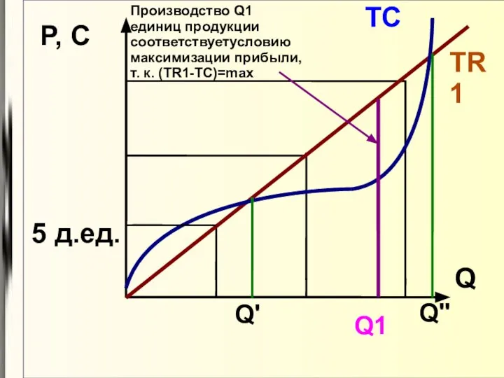 Q P, C 5 д.ед. TR1 TC Q1 Производство Q1 единиц