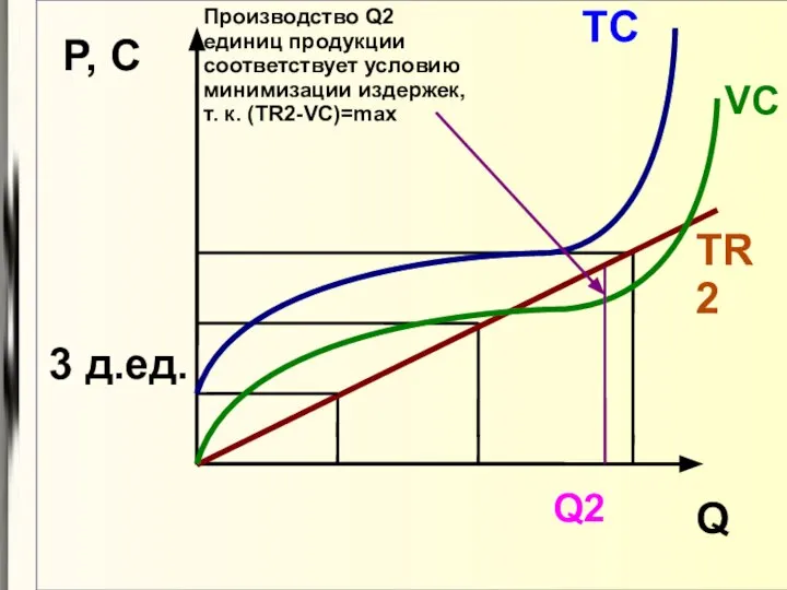 Q P, C 3 д.ед. TR2 TC Q2 Производство Q2 единиц