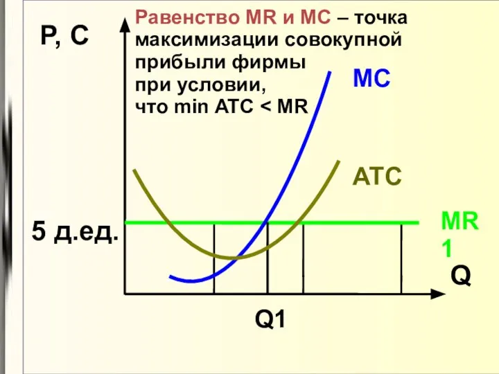 Q P, C 5 д.ед. MR1 MC Равенство MR и МС