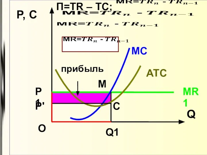 Q P, C MR1 MC Q1 АТС П=TR – TC; O P1 M P' C прибыль