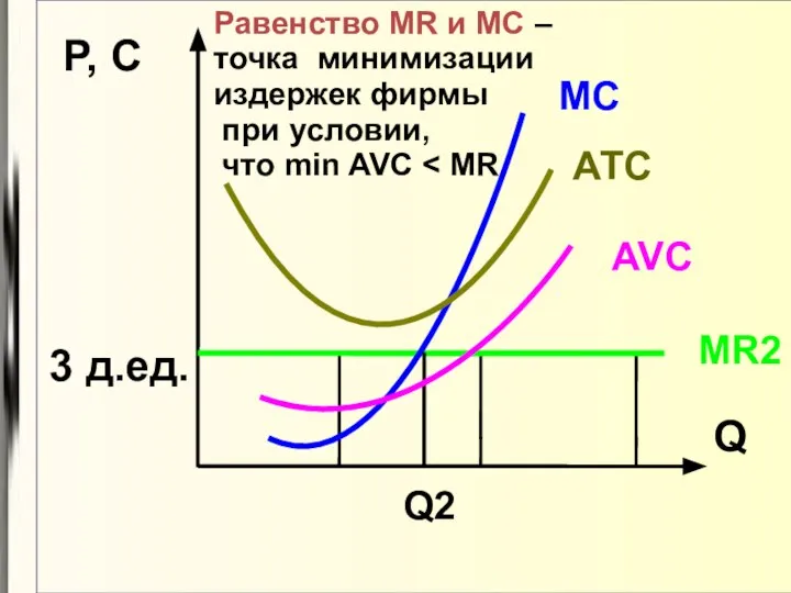 Q P, C 3 д.ед. MR2 MC Q2 АТС AVC Равенство