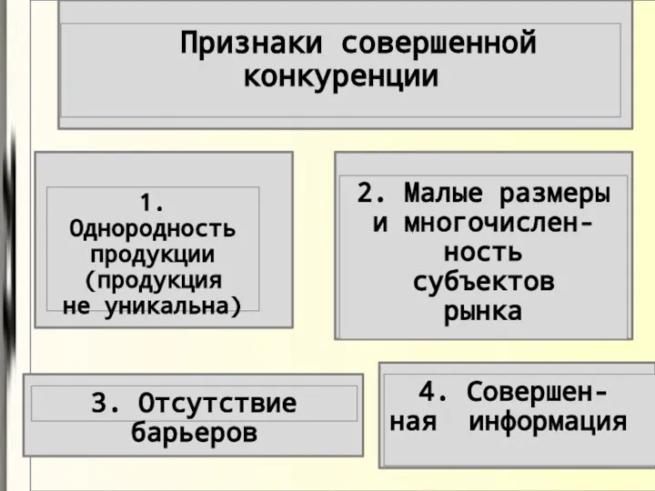 Признаки совершенной конкуренции 1. Однородность продукции (продукция не уникальна) 3. Отсутствие