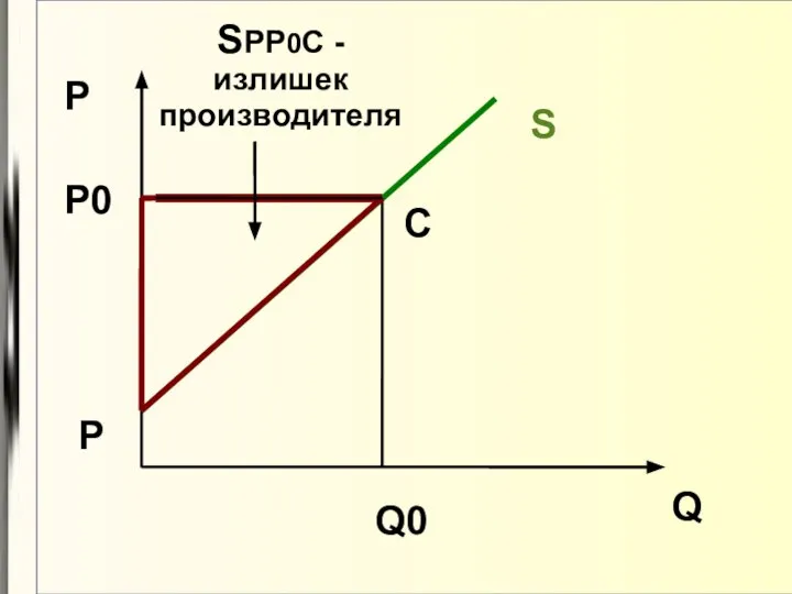 Q P S P0 Q0 P C SPP0C - излишек производителя