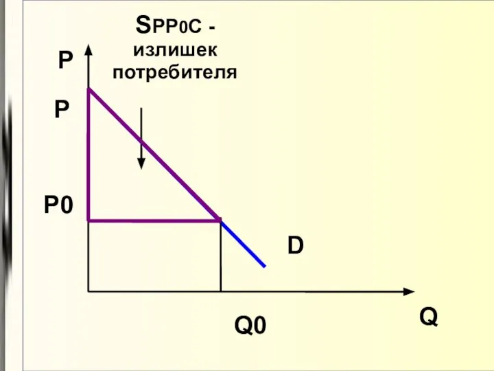 Q P P0 Q0 P SPP0C - излишек потребителя D