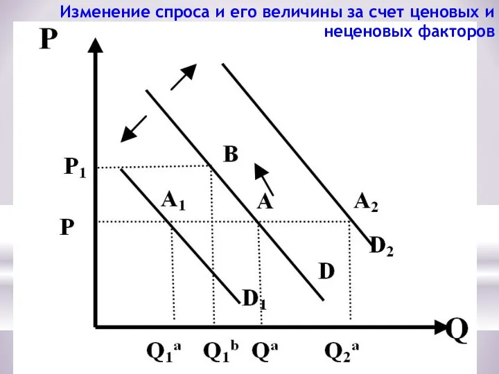 Изменение спроса и его величины за счет ценовых и неценовых факторов