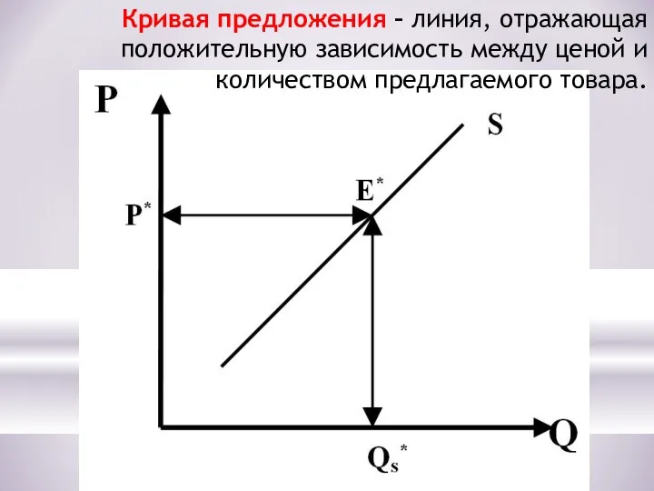 Кривая предложения – линия, отражающая положительную зависимость между ценой и количеством предлагаемого товара.