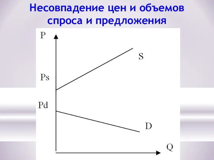 Несовпадение цен и объемов спроса и предложения