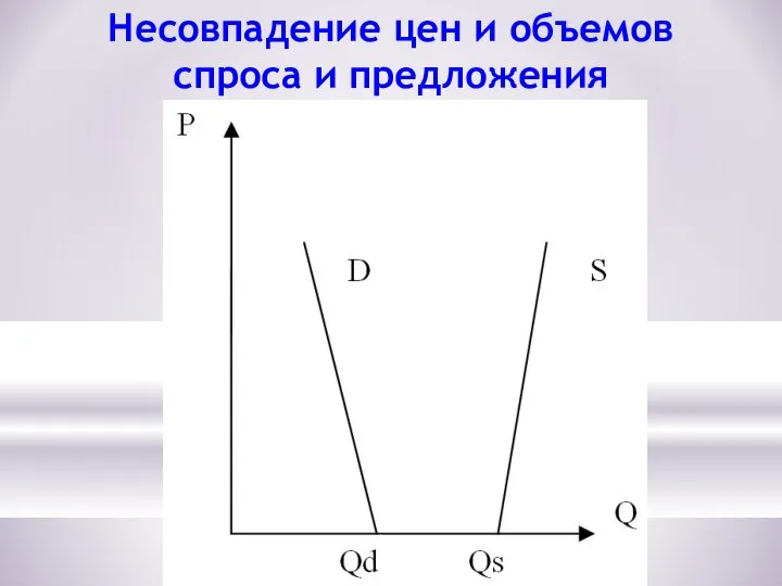 Несовпадение цен и объемов спроса и предложения