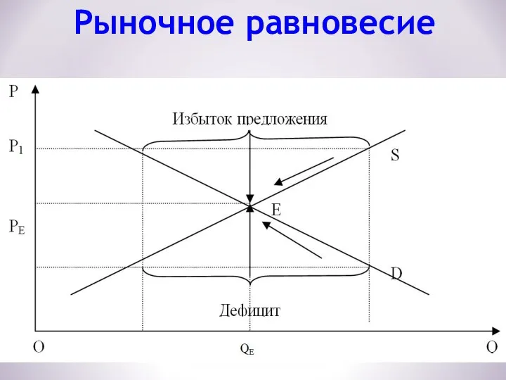 Рыночное равновесие