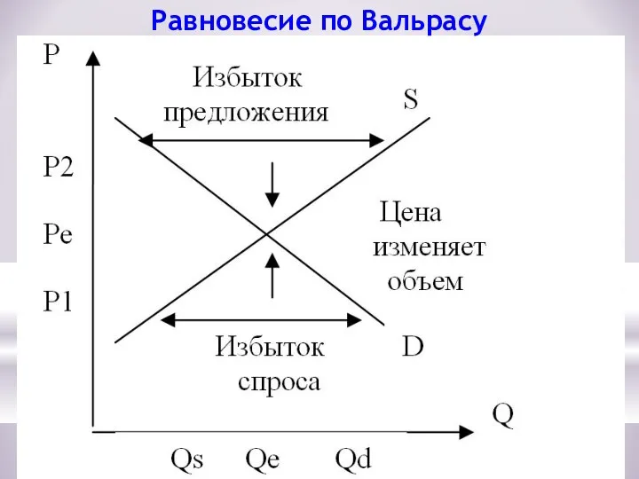 Равновесие по Вальрасу