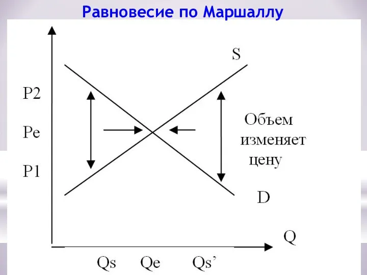 Равновесие по Маршаллу