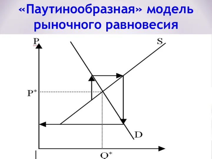 «Паутинообразная» модель рыночного равновесия