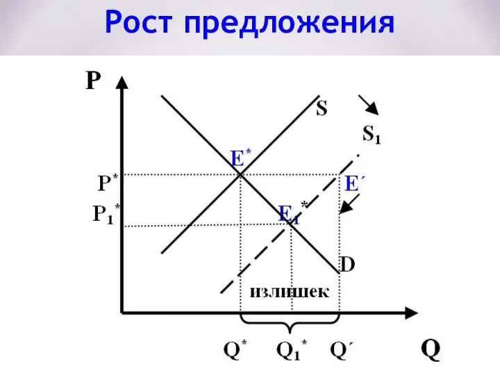 Рост предложения