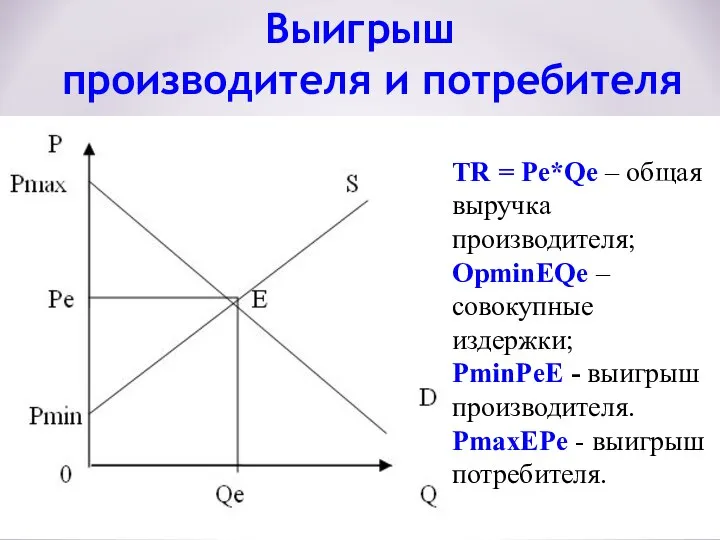 Выигрыш производителя и потребителя TR = Pe*Qe – общая выручка производителя;