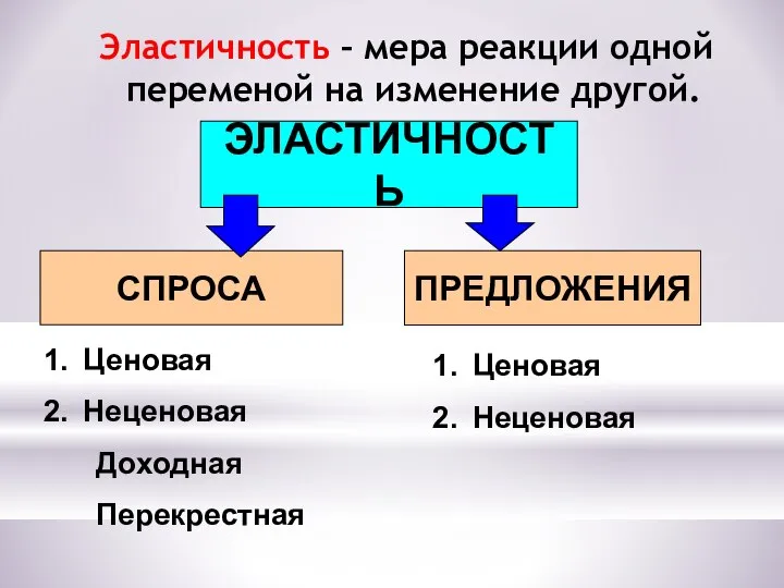 Эластичность – мера реакции одной переменой на изменение другой. ЭЛАСТИЧНОСТЬ СПРОСА