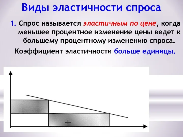 Виды эластичности спроса 1. Спрос называется эластичным по цене, когда меньшее