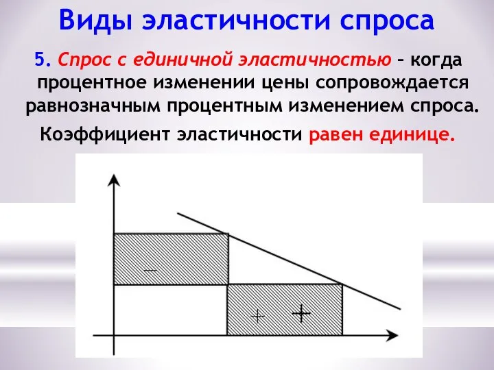 Виды эластичности спроса 5. Спрос с единичной эластичностью – когда процентное