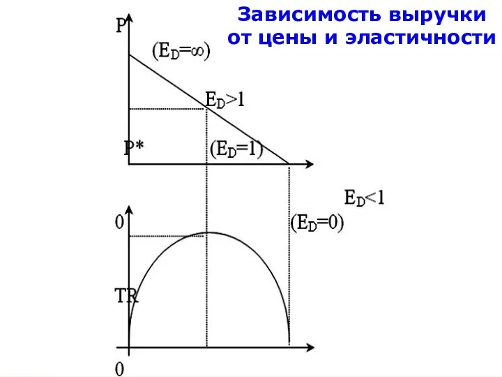 Зависимость выручки от цены и эластичности