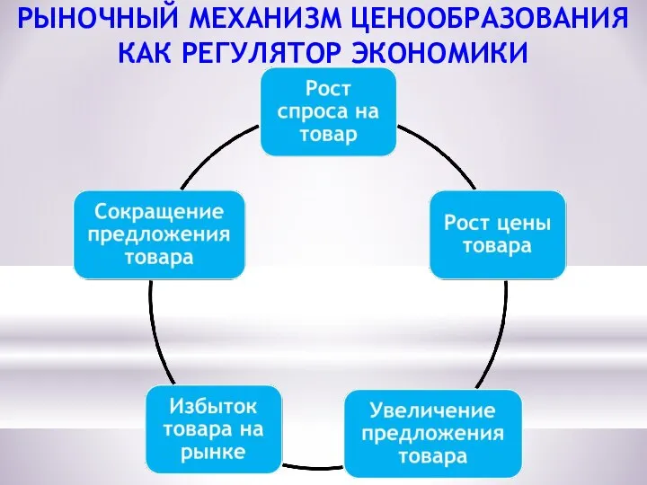 РЫНОЧНЫЙ МЕХАНИЗМ ЦЕНООБРАЗОВАНИЯ КАК РЕГУЛЯТОР ЭКОНОМИКИ