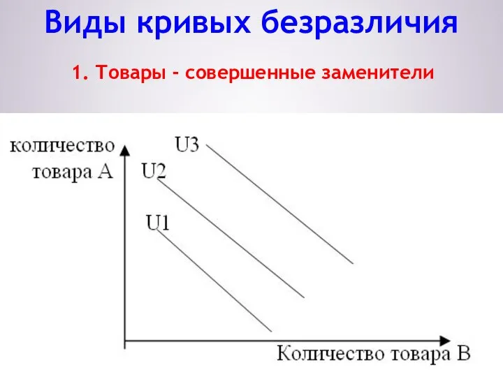 Виды кривых безразличия 1. Товары - совершенные заменители