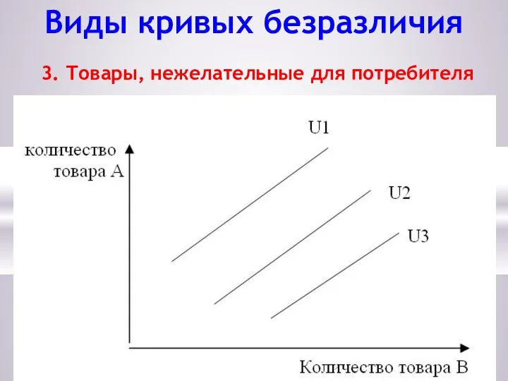 Виды кривых безразличия 3. Товары, нежелательные для потребителя