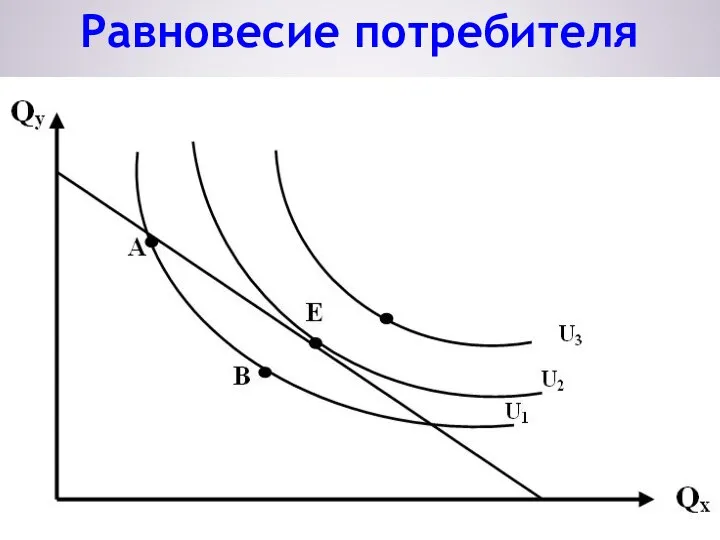 Равновесие потребителя