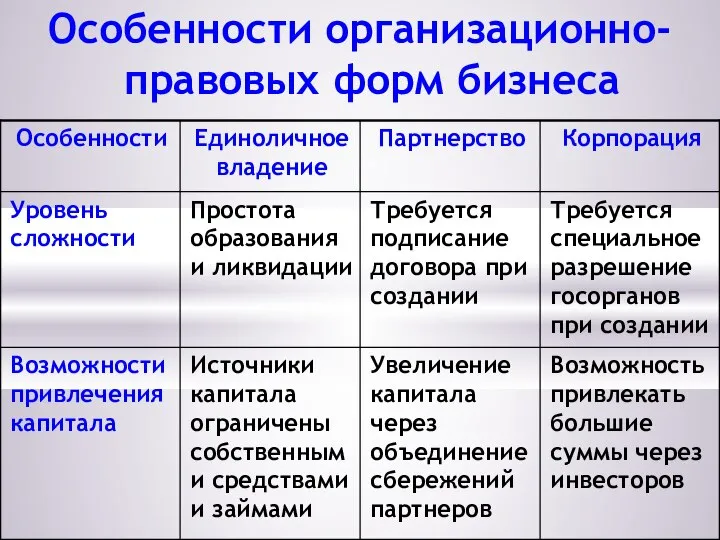 Особенности организационно-правовых форм бизнеса