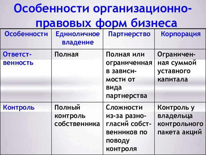 Особенности организационно-правовых форм бизнеса