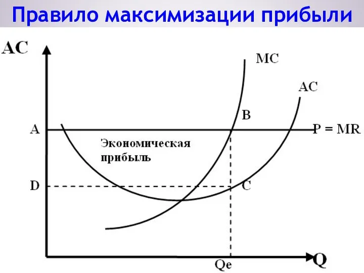 Правило максимизации прибыли