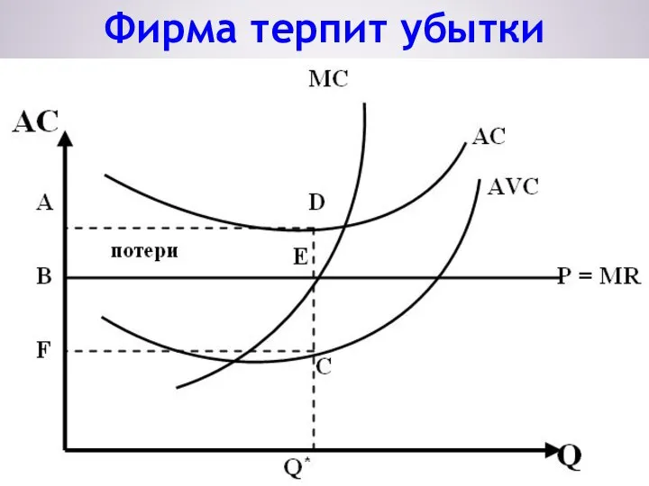 Фирма терпит убытки