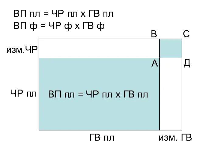 ГВ пл ЧР пл ВП пл = ЧР пл х ГВ