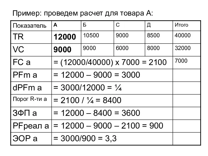 Пример: проведем расчет для товара А: