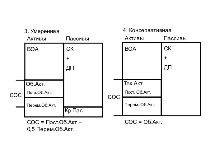 3. Умеренная 4. Консервативная Активы Пассивы ВОА Тек.Акт. СК + ДП