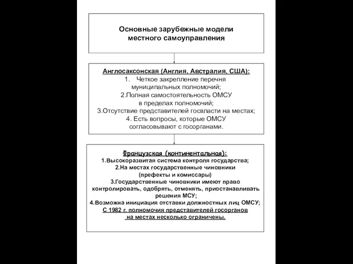 Англосаксонская (Англия, Австралия, США): Четкое закрепление перечня муниципальных полномочий; 2.Полная самостоятельность