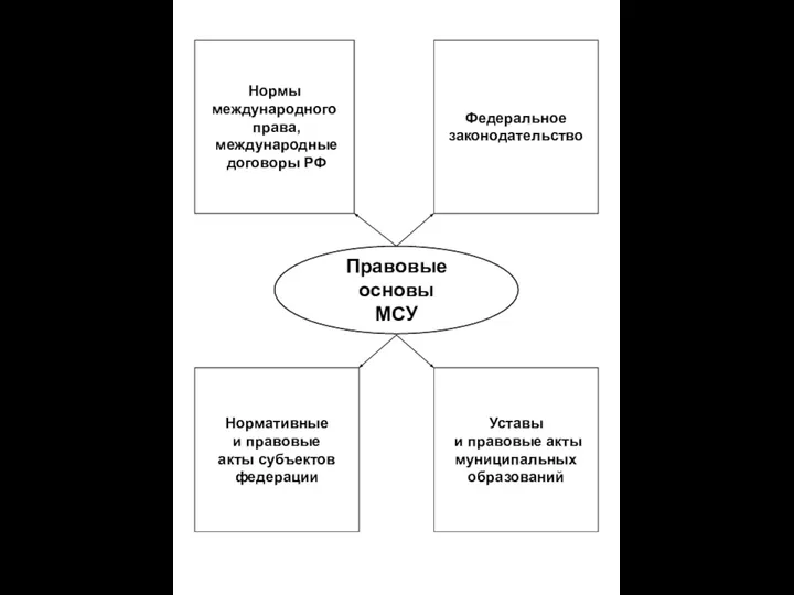 Правовые основы МСУ Нормы международного права, международные договоры РФ Федеральное законодательство