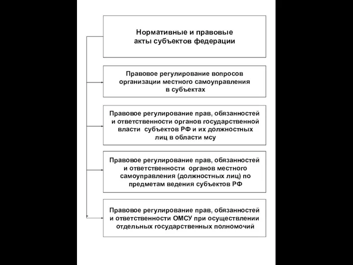 Нормативные и правовые акты субъектов федерации Правовое регулирование вопросов организации местного