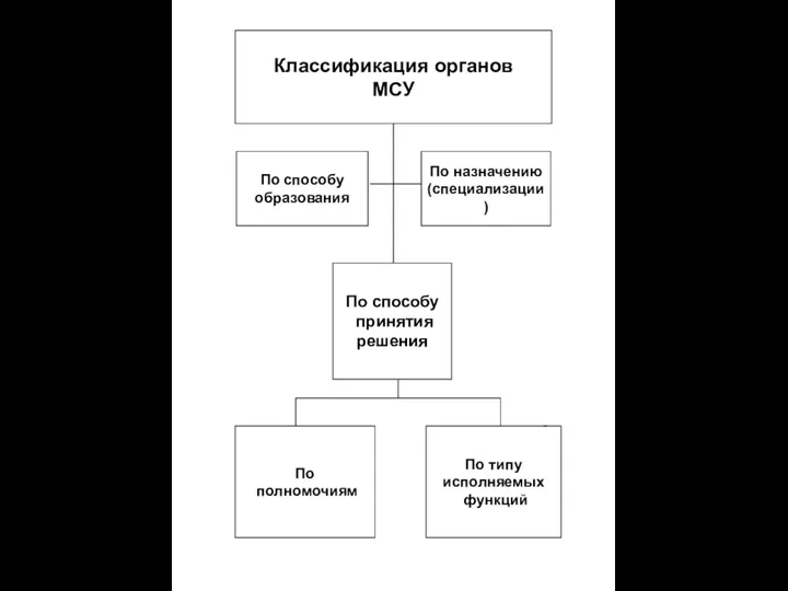 По способу образования По назначению (специализации) По полномочиям По способу принятия