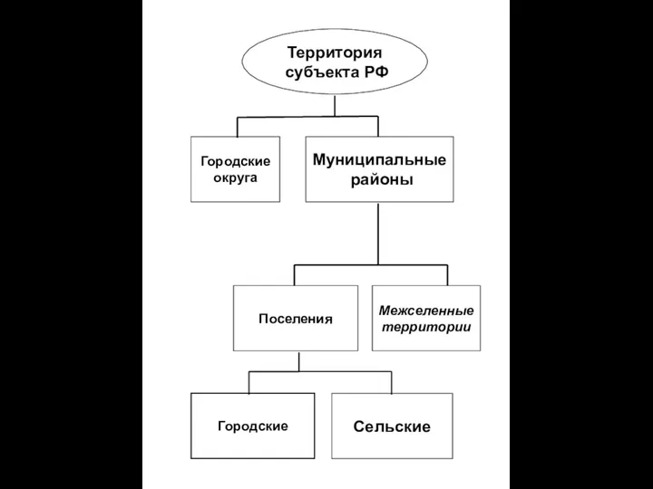Территория субъекта РФ Городские округа Муниципальные районы Поселения Межселенные территории Городские Сельские